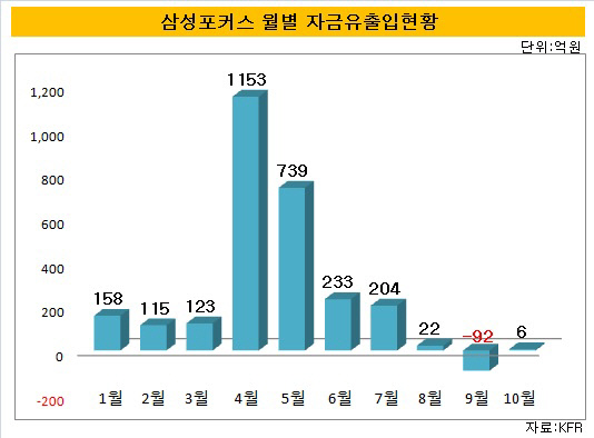 삼성포커스 월별 자금유출입현황