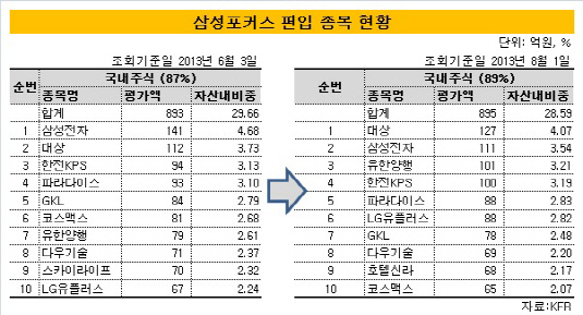 삼성포커스 편입종목 현황