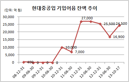 현대중공업