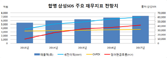 삼성SDS 전망치