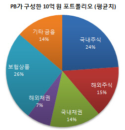 PB포트폴리오 10억_10월16일