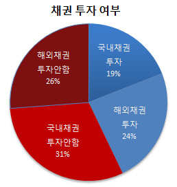 채권투자여부