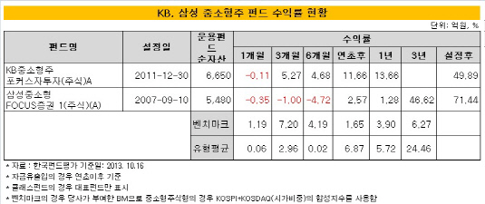 삼성, KB중소형주펀드 수익률 현황