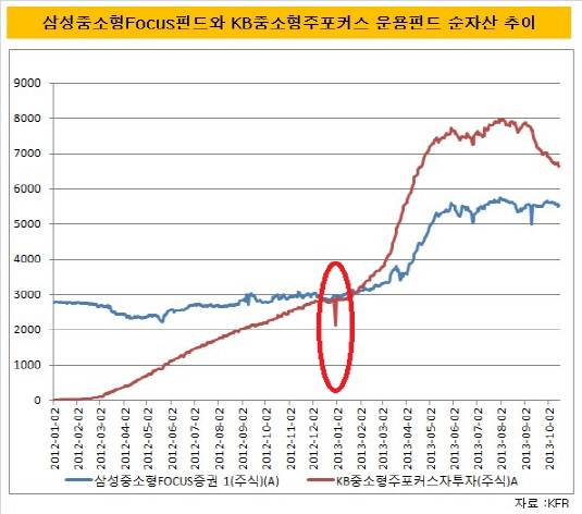 삼성, KB포커스 순자산 추이