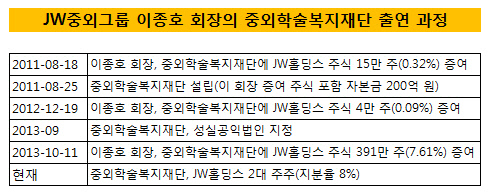 JW중외그룹 이종호 회장 출연 과정