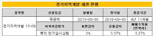 경기개발채권현황