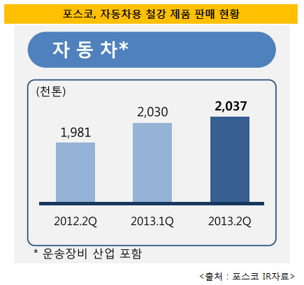 포스코 자동차용 철강 제품 판매 현황