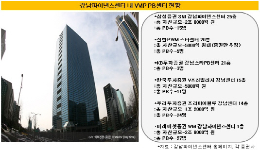 강남파이낸스센터 VVIP 현황