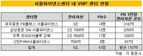 강북센터 VVIP 현황