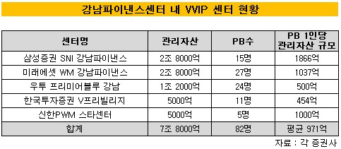 강남파이낸스센터 VVIP PB센터 현황