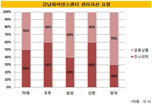 강남파이낸스센터 관리자산 유형