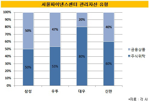 서울파이낸스센터 관리자산 현황