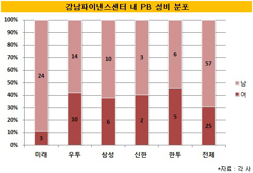 강남파이낸스센터 PB 성비 분포