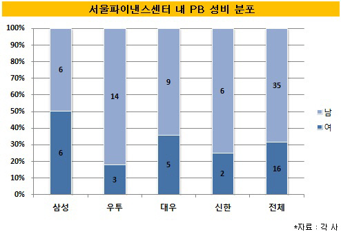 서울파이낸스센터 PB 성비 현황