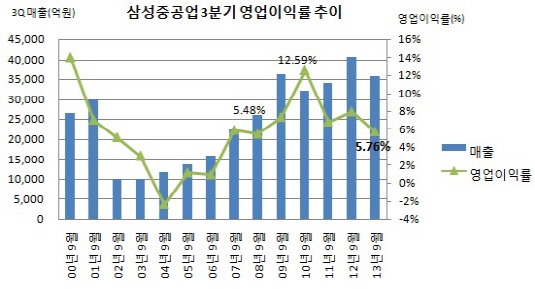 삼성중공업 3분기 영업이익률 추이