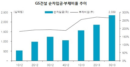 GS건설 부채비율 추이 3