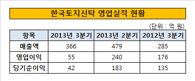 한토신 영업실적 현황