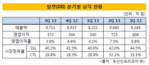 밥캣 분기별 실적현황