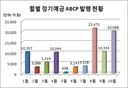 정기예금 ABCP