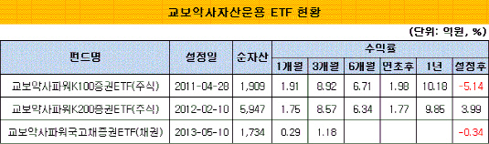 교보운용 ETF현황