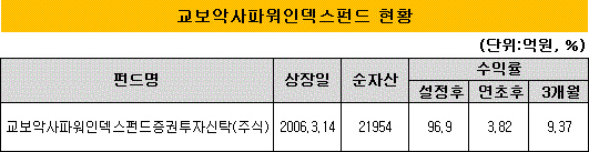 교보악사파워인덱스펀드 현황