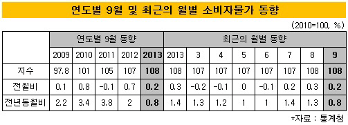 소비자물가지수 현황