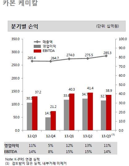 OCI 카본케미칼 실적