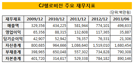 CJ헬로비전 재무제표