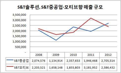 S&T솔루션, S&T중공업 모티브향 매출 규모