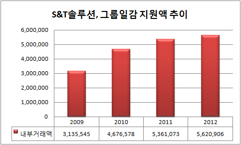 S&T솔루션 그룹 일감 지원액 추이