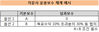 자문사 성과보수