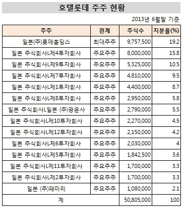 호텔롯데 주주현황