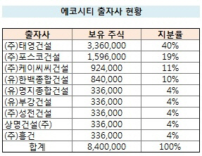 에코시티 출자사 현황