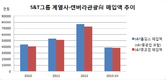 캔버라 관광