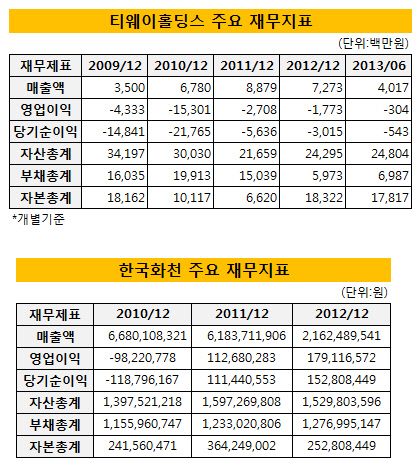 티웨이홀딩스 한국화천 주요 재무지표