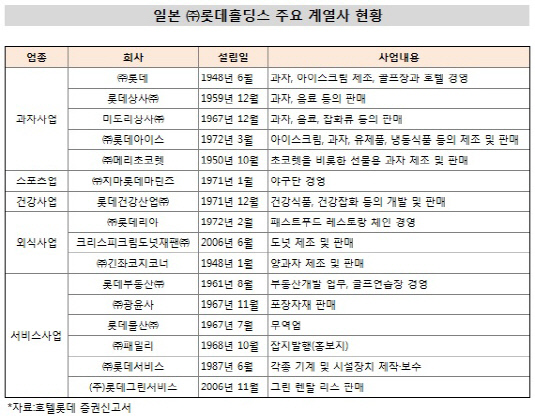 일본 롯데홀딩스 주요 계열사 현황