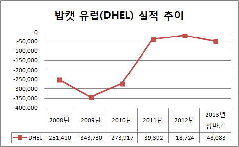 밥캣 유럽 실적 추이