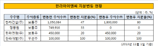 한라아이앤씨지분변동