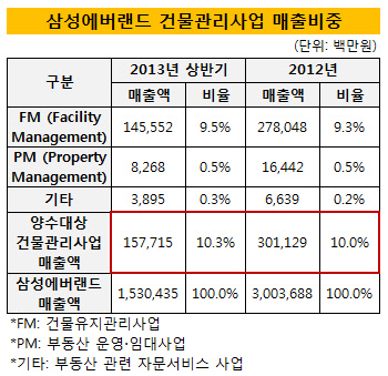 삼성에버랜드 건물관리사업 매출비중