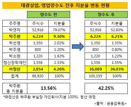 태광실업 오너 2세 회사 인수 승계 가속화