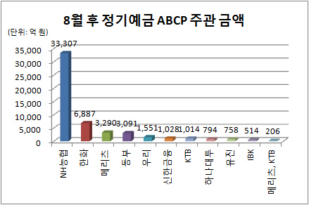 정기예금