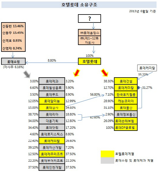 호텔롯데 소유구조