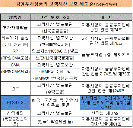 동양증권 상품 보호