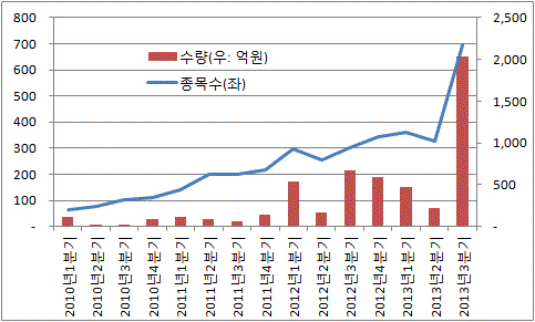 동양증권 중도환매