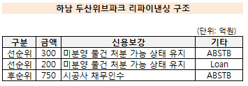 두산위브파크 리파이낸싱 5