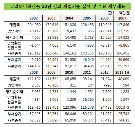 코리아나화장품_10년_20131H