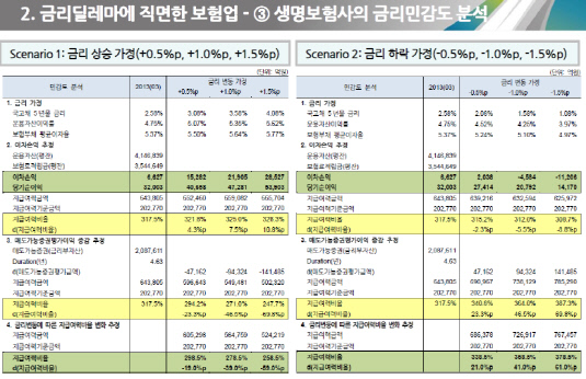 금리민감도