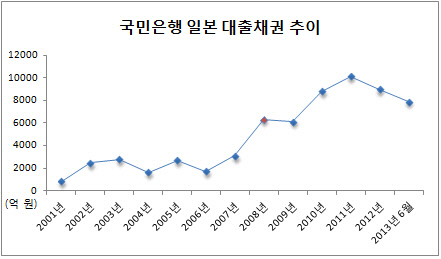 국민은행 부당대출