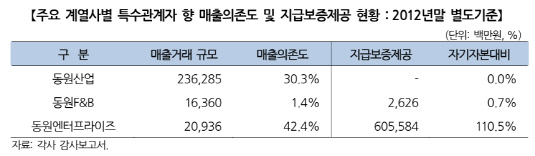 동원그룹2