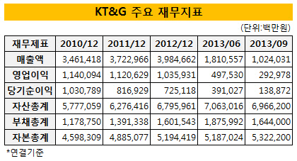 KT&G 주요 재무지표